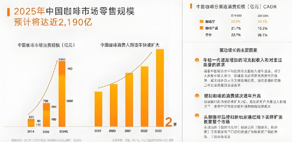 2025年中国咖啡市场 2025年中国咖啡市场